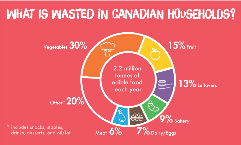Creative Solutions to Prevent Food Waste and Save You Money - CRD Sponcon